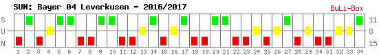 Siege, Unentschieden und Niederlagen: Bayer Leverkusen 2016/2017