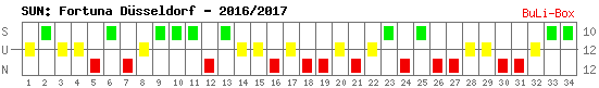 Siege, Unentschieden und Niederlagen: Fortuna Düsseldorf 2016/2017