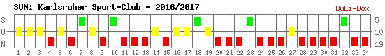 Siege, Unentschieden und Niederlagen: Karlsruher SC 2016/2017