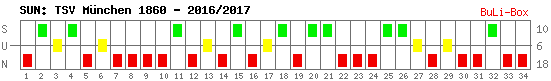 Siege, Unentschieden und Niederlagen: 1860 München 2016/2017