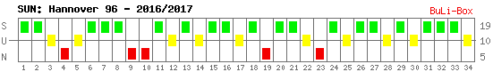 Siege, Unentschieden und Niederlagen: Hannover 96 2016/2017