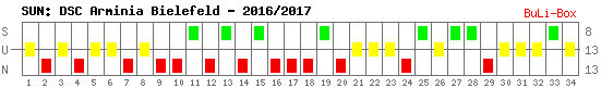 Siege, Unentschieden und Niederlagen: Arminia Bielefeld 2016/2017