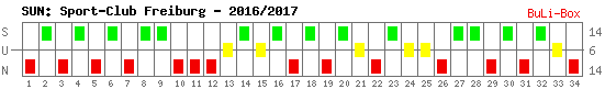 Siege, Unentschieden und Niederlagen: SC Freiburg 2016/2017