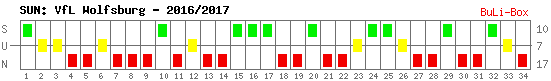 Siege, Unentschieden und Niederlagen: VfL Wolfsburg 2016/2017