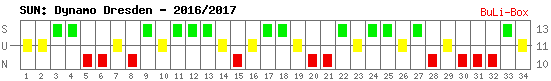 Siege, Unentschieden und Niederlagen: Dynamo Dresden 2016/2017