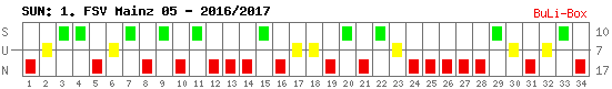 Siege, Unentschieden und Niederlagen: 1. FSV Mainz 05 2016/2017