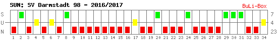 Siege, Unentschieden und Niederlagen: SV Darmstadt 98 2016/2017