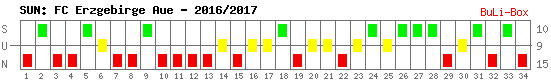 Siege, Unentschieden und Niederlagen: FC Erzgebirge Aue 2016/2017