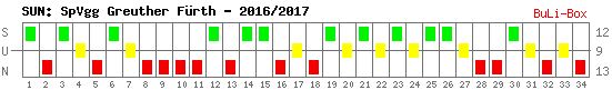 Siege, Unentschieden und Niederlagen: SpVgg Greuther Fürth 2016/2017