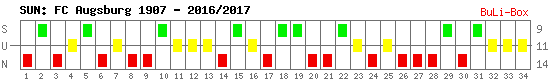 Siege, Unentschieden und Niederlagen: FC Augsburg 2016/2017