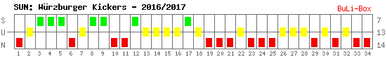 Siege, Unentschieden und Niederlagen: Würzburger Kickers 2016/2017