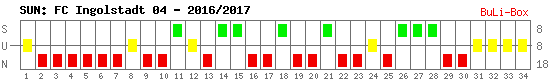 Siege, Unentschieden und Niederlagen: FC Ingolstadt 04 2016/2017