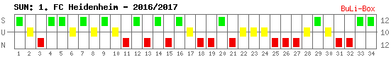 Siege, Unentschieden und Niederlagen: 1. FC Heidenheim 2016/2017