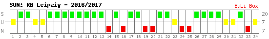 Siege, Unentschieden und Niederlagen: RB Leipzig 2016/2017