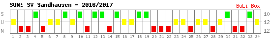 Siege, Unentschieden und Niederlagen: SV Sandhausen 2016/2017