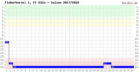 Fieberkurve: 1. FC Köln - Saison: 2017/2018