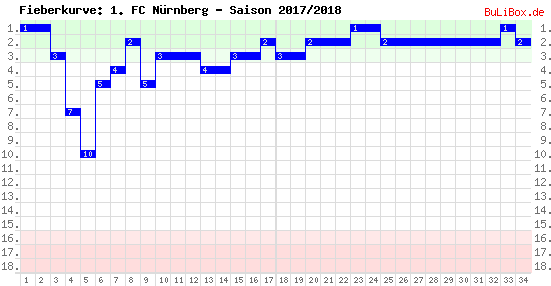 Fieberkurve: 1. FC Nürnberg - Saison: 2017/2018