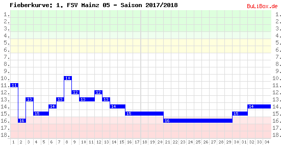 Fieberkurve: 1. FSV Mainz 05 - Saison: 2017/2018