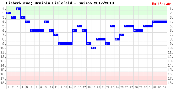 Fieberkurve: Arminia Bielefeld - Saison: 2017/2018