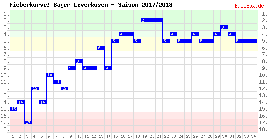 Fieberkurve: Bayer Leverkusen - Saison: 2017/2018