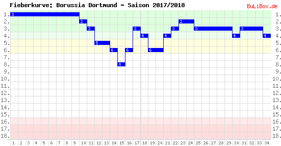 Fieberkurve: Borussia Dortmund - Saison: 2017/2018
