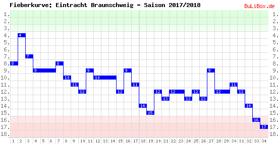 Fieberkurve: Eintracht Braunschweig - Saison: 2017/2018
