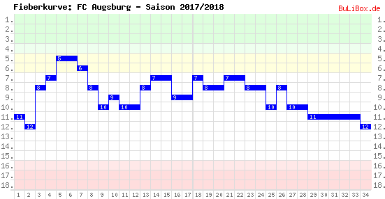 Fieberkurve: FC Augsburg - Saison: 2017/2018