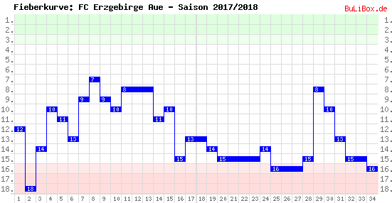 Fieberkurve: FC Erzgebirge Aue - Saison: 2017/2018