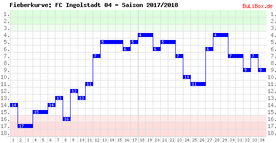 Fieberkurve: FC Ingolstadt 04 - Saison: 2017/2018