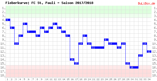 Fieberkurve: FC St. Pauli - Saison: 2017/2018