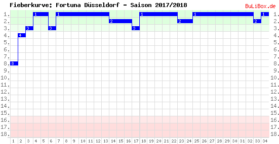 Fieberkurve: Fortuna Düsseldorf - Saison: 2017/2018