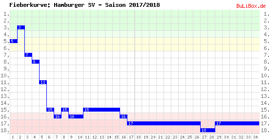 Fieberkurve: Hamburger SV - Saison: 2017/2018