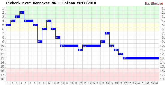 Fieberkurve: Hannover 96 - Saison: 2017/2018