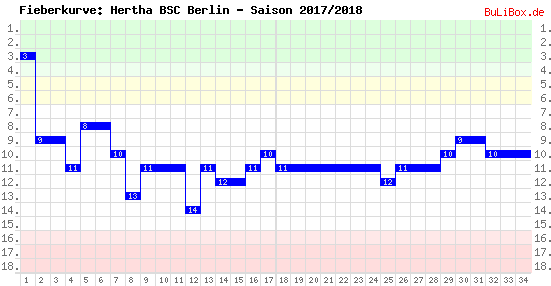 Fieberkurve: Hertha BSC Berlin - Saison: 2017/2018