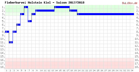 Fieberkurve: Holstein Kiel - Saison: 2017/2018