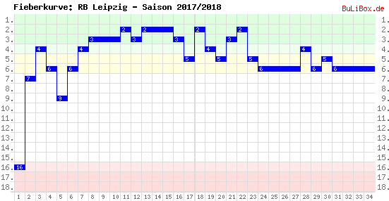 Fieberkurve: RB Leipzig - Saison: 2017/2018