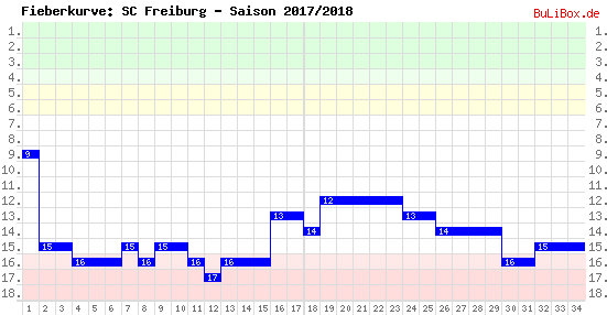 Fieberkurve: SC Freiburg - Saison: 2017/2018