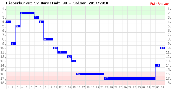 Fieberkurve: SV Darmstadt 98 - Saison: 2017/2018