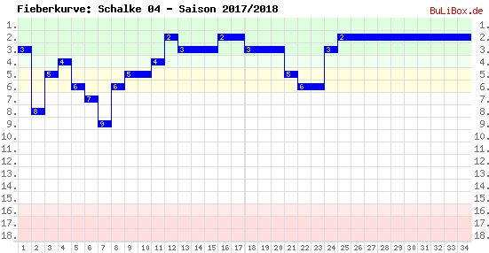 Fieberkurve: Schalke 04 - Saison: 2017/2018