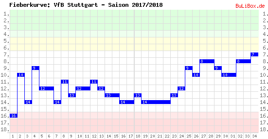 Fieberkurve: VfB Stuttgart - Saison: 2017/2018