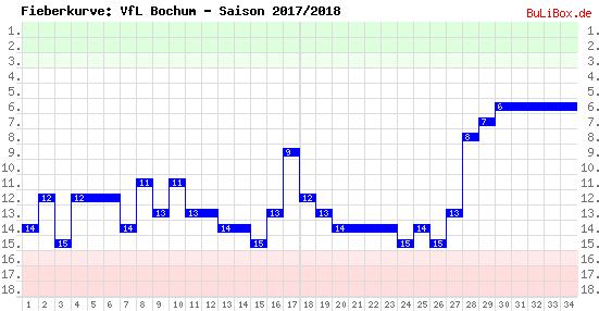 Fieberkurve: VfL Bochum - Saison: 2017/2018