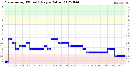 Fieberkurve: VfL Wolfsburg - Saison: 2017/2018
