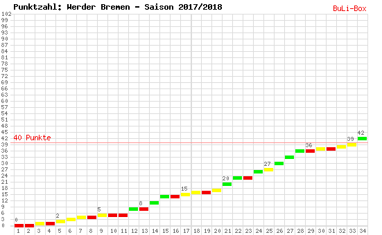 Kumulierter Punktverlauf: Werder Bremen 2017/2018