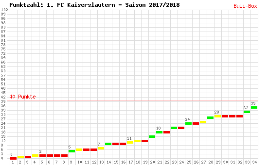 Kumulierter Punktverlauf: 1. FC Kaiserslautern 2017/2018