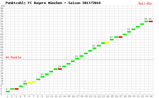 Kumulierter Punktverlauf: Bayern München 2017/2018