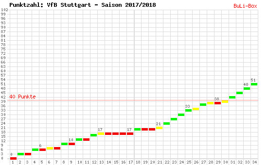 Kumulierter Punktverlauf: VfB Stuttgart 2017/2018