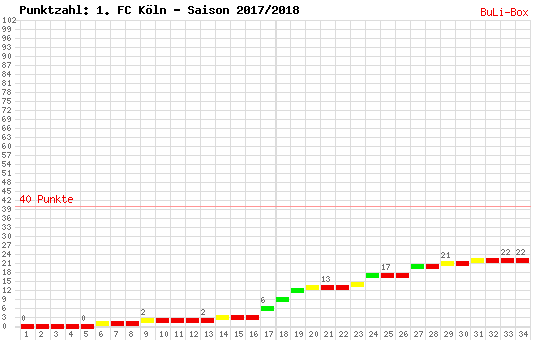 Kumulierter Punktverlauf: 1. FC Köln 2017/2018