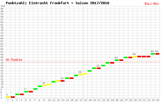 Kumulierter Punktverlauf: Eintracht Frankfurt 2017/2018