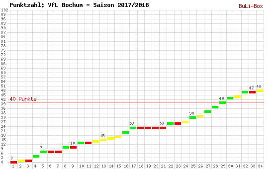 Kumulierter Punktverlauf: VfL Bochum 2017/2018