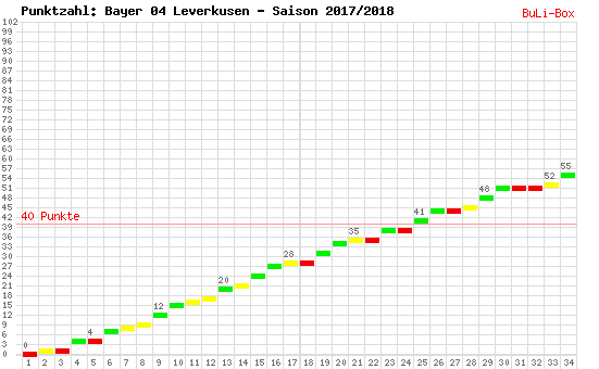 Kumulierter Punktverlauf: Bayer Leverkusen 2017/2018